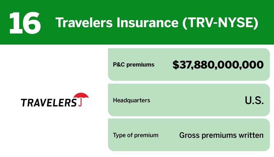 Digital Insurance_20 largest P&C insurers globally_Travelers Insurance (TRV-NYSE)_16.jpg