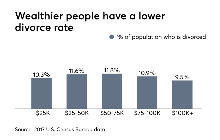 Divorce rate by income 2017 US Census Bureau data - December 11, 2018