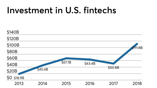 CUJ-060719-FINTECHINVESTMENTS (1).jpeg