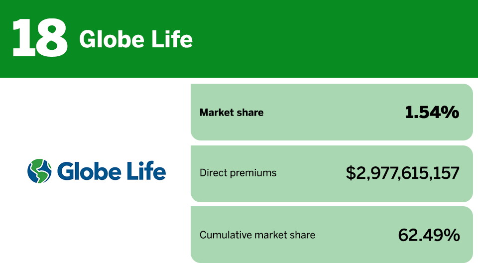 Digital Insurance_insurance firms with largest market share_ Globe Life_18.jpg