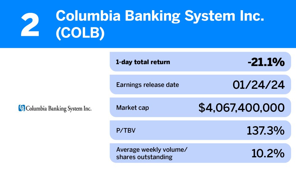 American Banker_20 US banks with the worst stock hits after Q4 earnings announcement_Columb_2.jpg