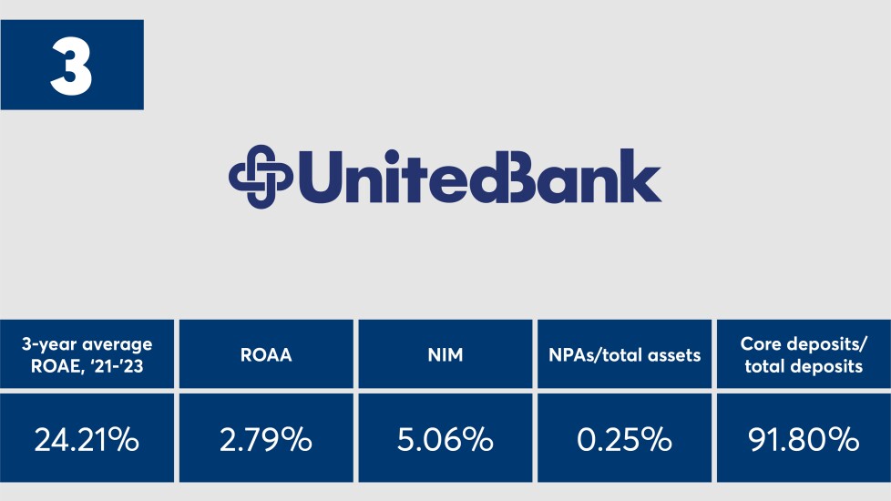 American_Banker_Top_Banks_2024_United_Bank_Ranked_Number_Three.jpeg.jpg