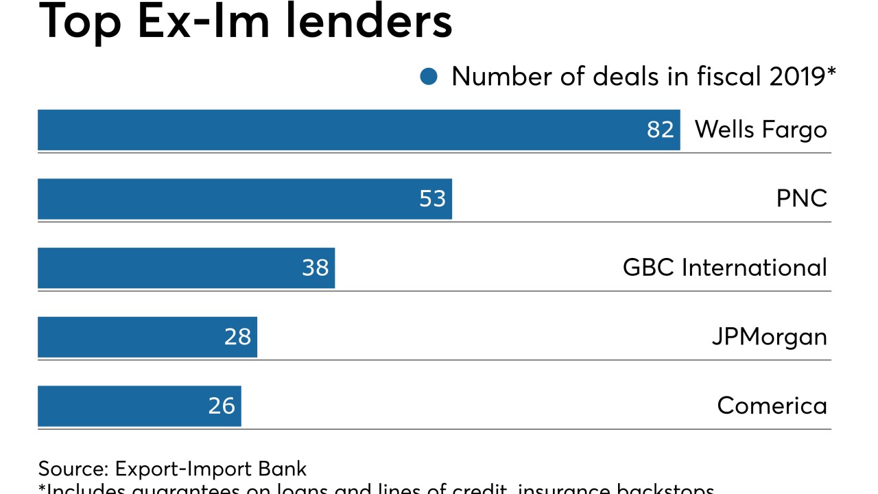Top Export-Import Bank lenders
