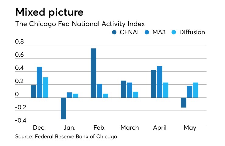 Chicago Fed National Activity Index