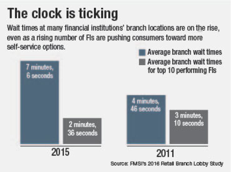Branch wait times - 022417