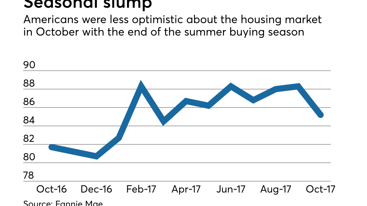Fannie Mae's Home Purchase Sentiment Index decreases