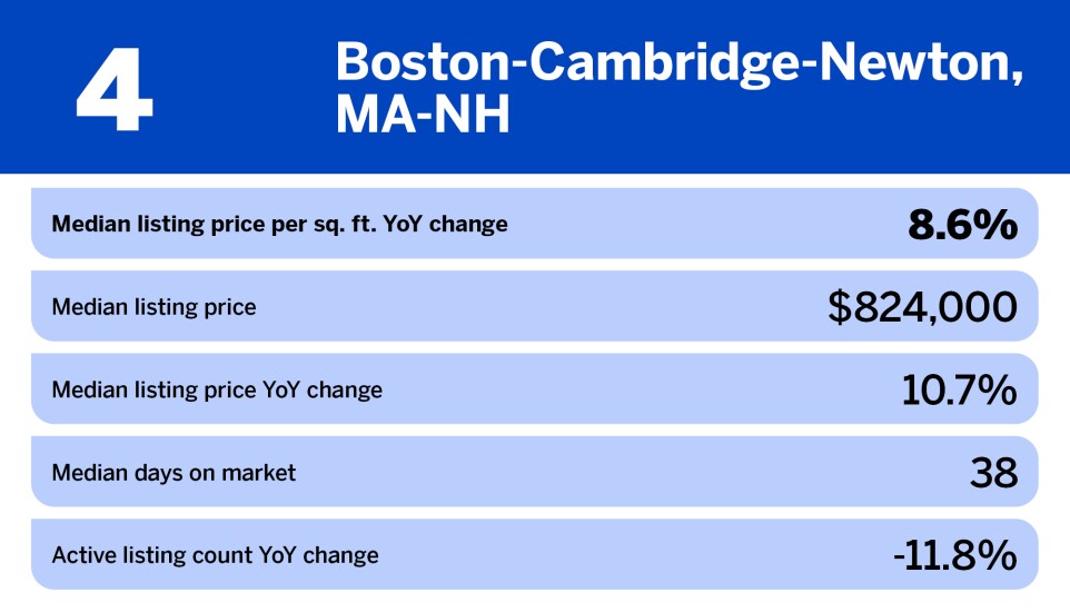National Mortgage News_metro areas where home prices rise the most_MA-NH_4.jpg