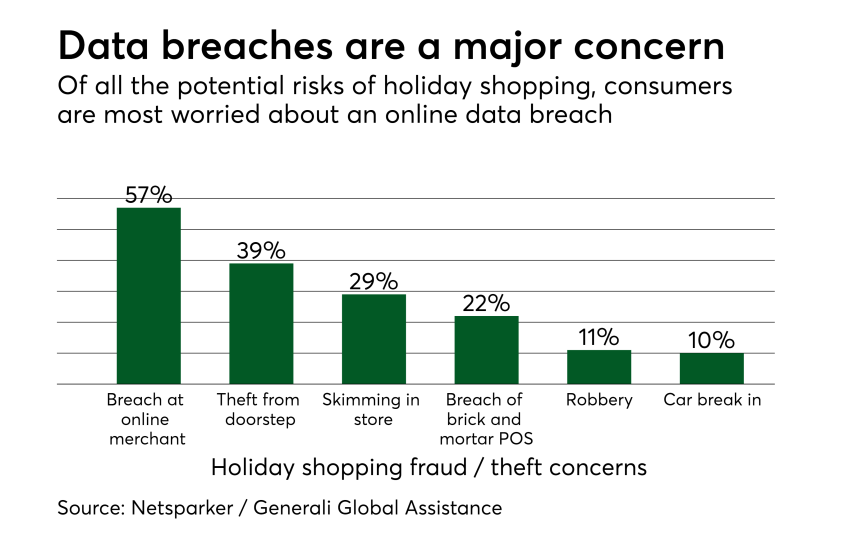 Chart: Data breaches are a major concern