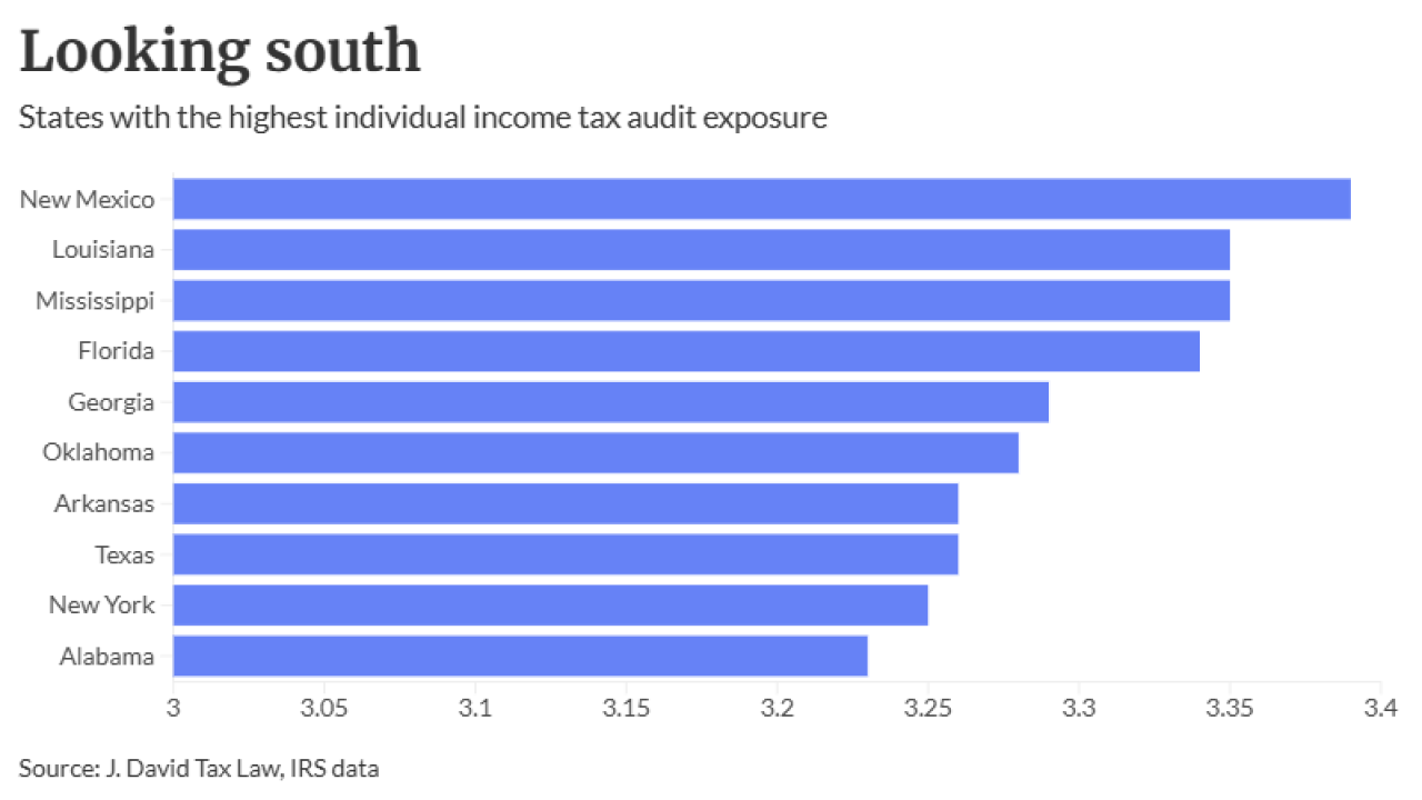IRS audit data chart