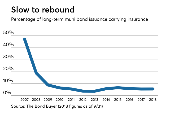 Declining market share of municipal bond insurance