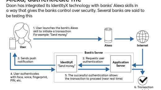 Flow chart on how IdentityX would authenticate bank customers who want to send payments over Alexa.