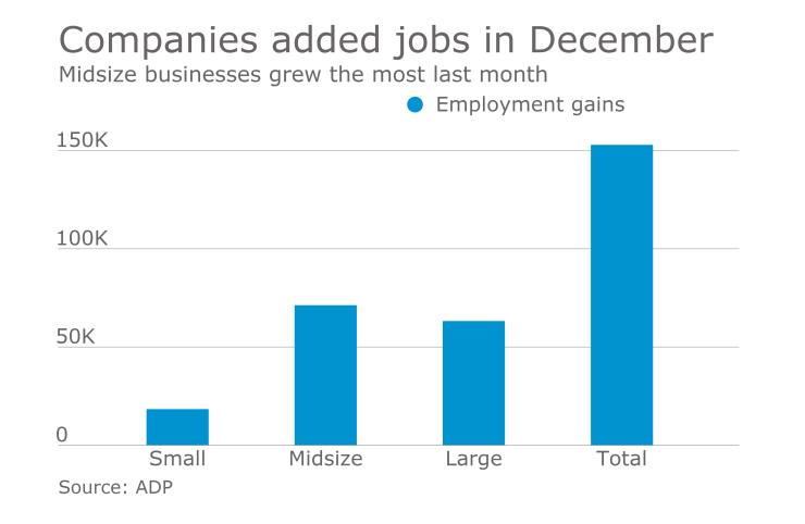 ADP employment chart for December 2016
