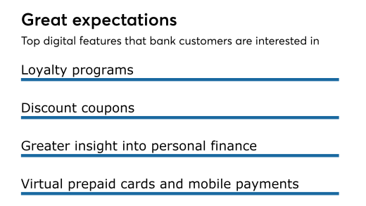 Top digital features banking customers are interested in.