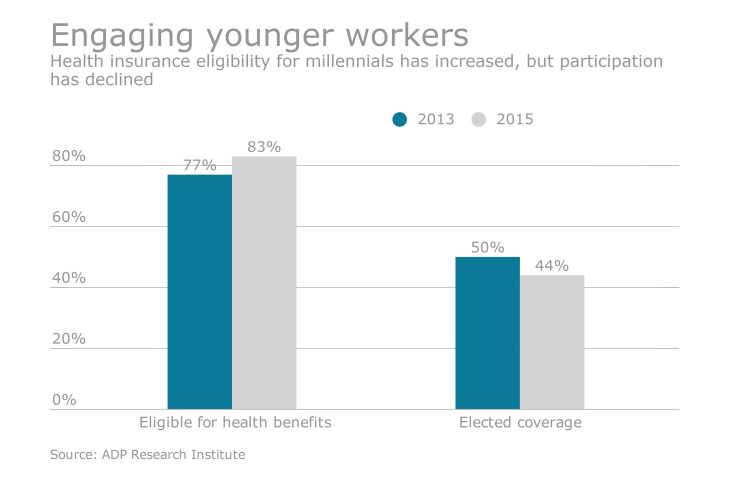 Engaging younger worker chart