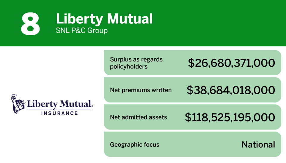 Digital Insurance_Personal lines P&C insurance company rankings_Liberty Mutual_8.jpg