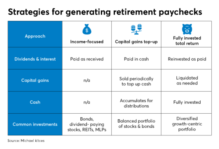 Michael Kitces strategies for retirement paychecks IAG