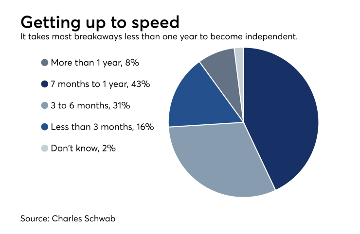 Breakaway piechart Schwab 0318.png