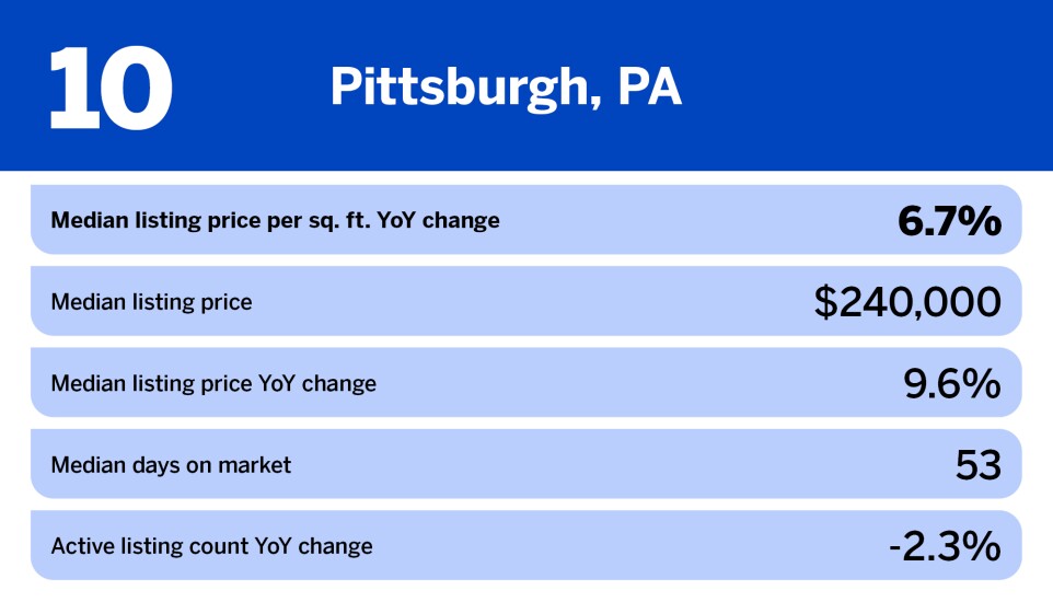 National Mortgage News_metro areas where home prices rise the most_PA_10.jpg