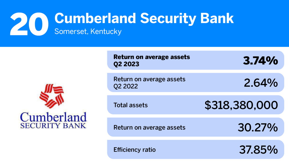 American Banker_banks-highest returns avg assets_Cumberland Security Bank_20.jpg
