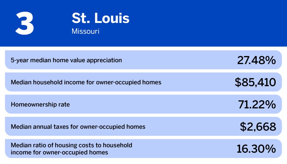National Mortgage News_best cities for homeownership_St. Louis_3.jpg