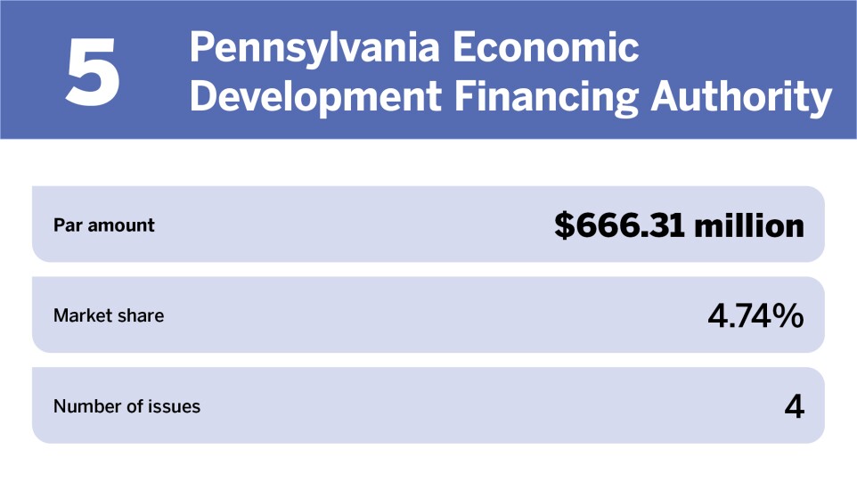 Healthcare The 10 largest issuers of the year_Pennsylvania Economic Development Financing Authority_5.jpg