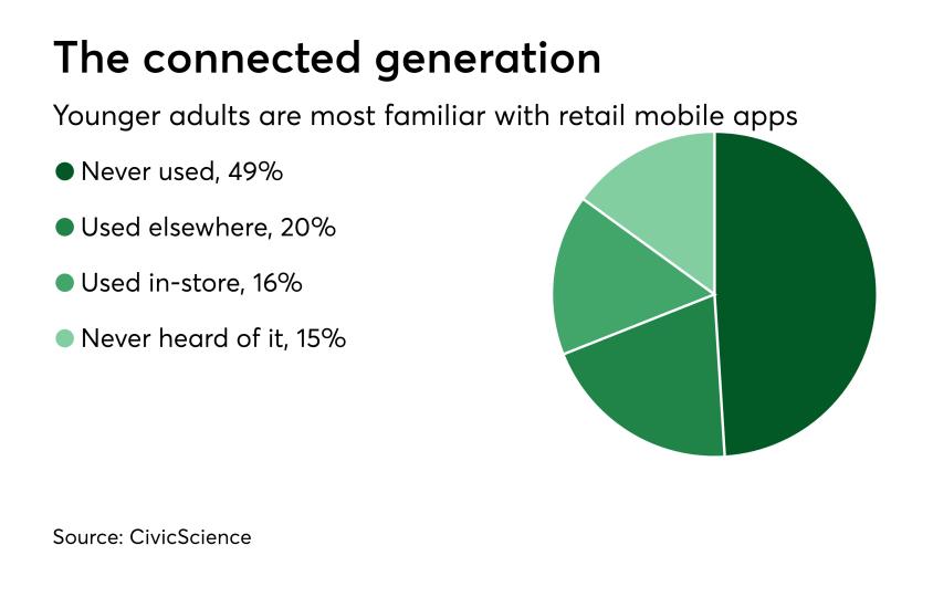 Chart: The connected generation