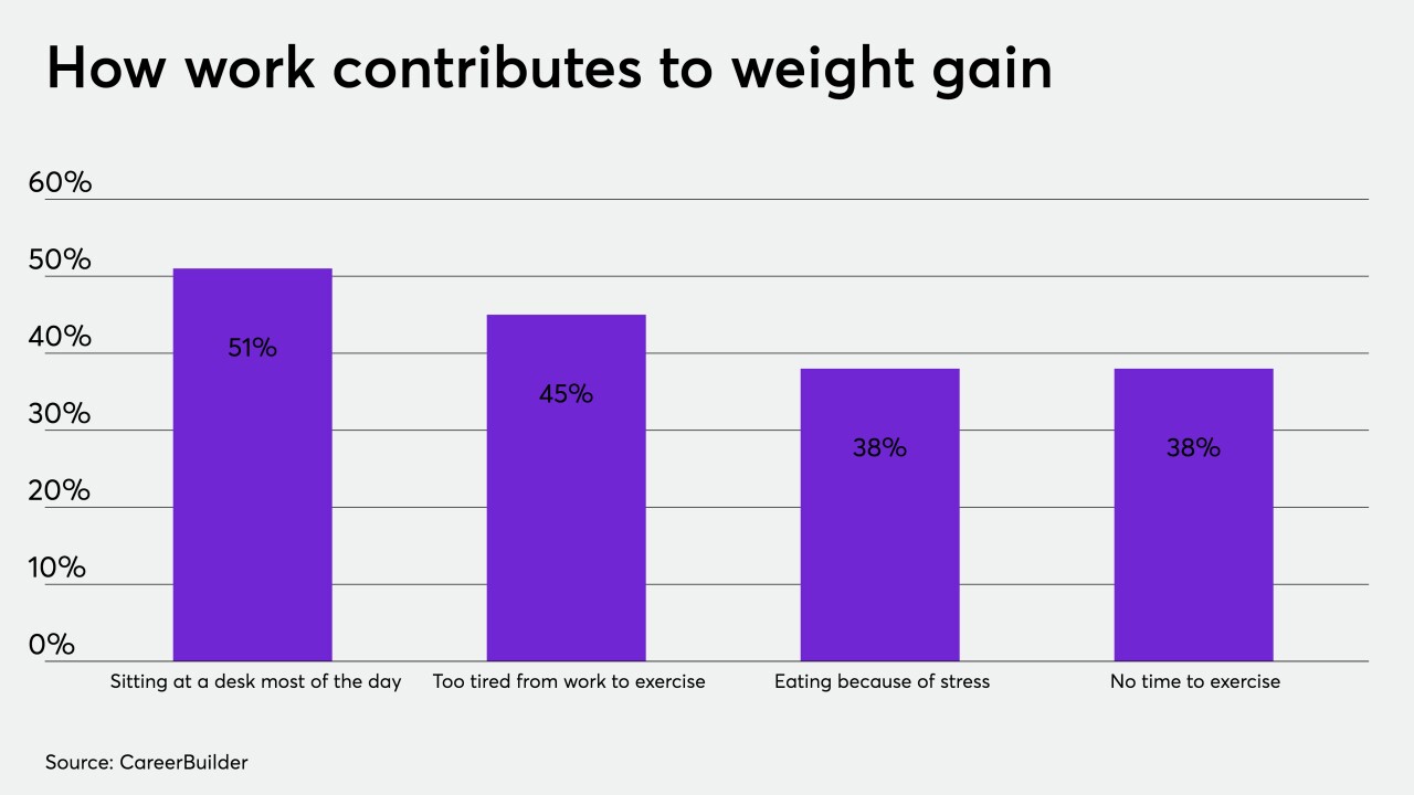 Weight gain chart