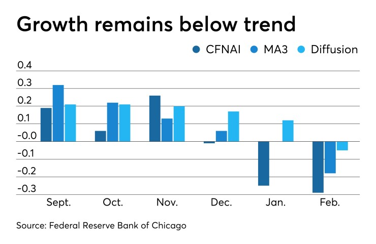 Chicago Fed National Activity Index