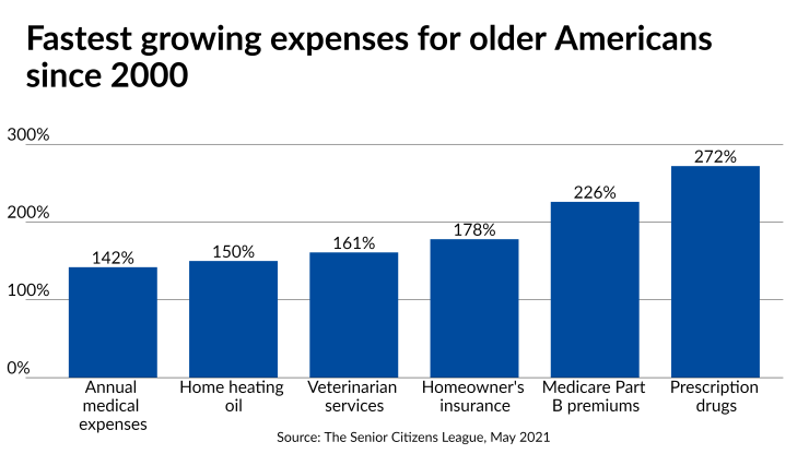 Fastest growing expenses for older Americans since 2000