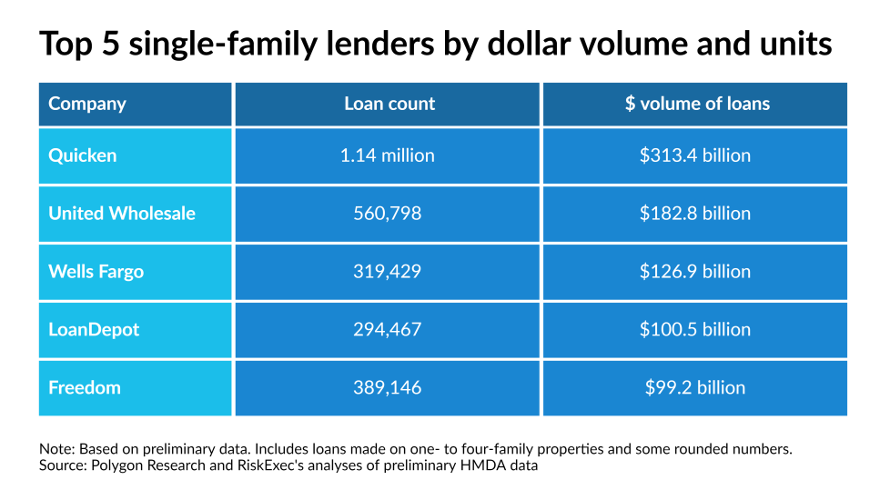 Hmda Statistics Top mortgage lenders of 2020, according to early HMDA data analyses ...