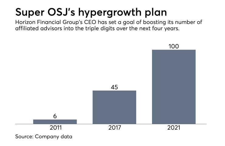 Horizon Financial Group plans