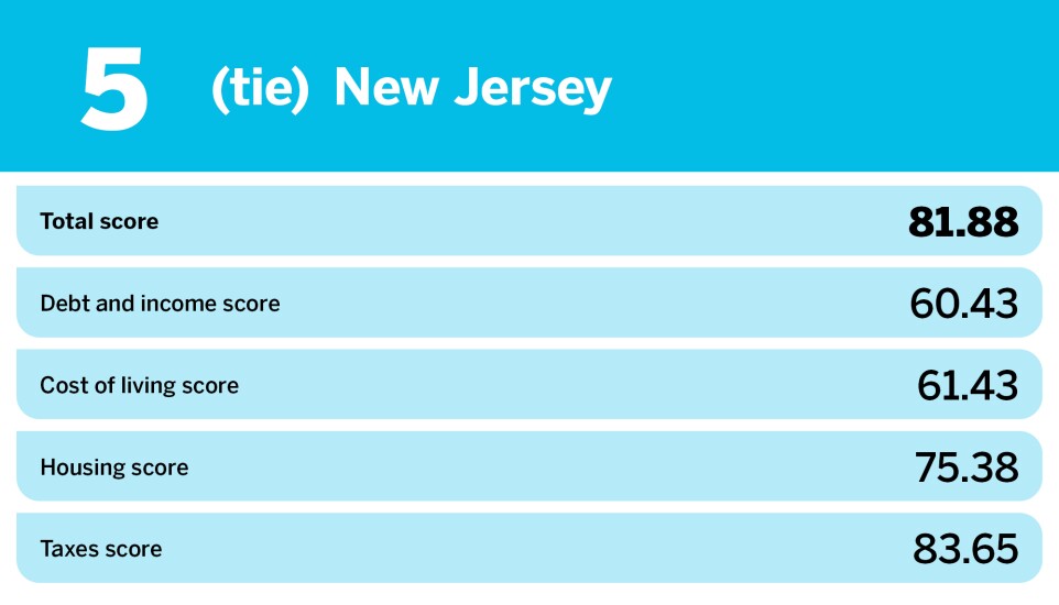 Accounting Today_20 hardest states to save money_New Jersey_5.jpg