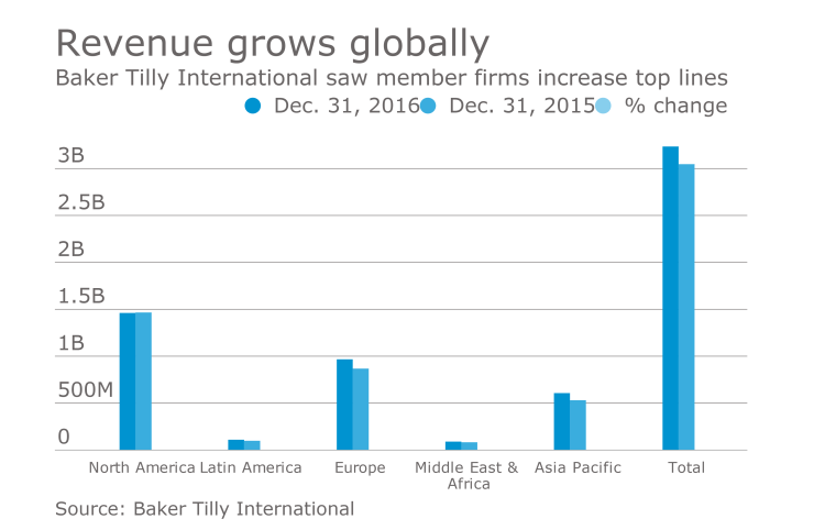Baker Tilly International revenue