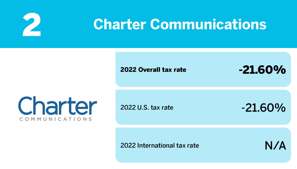 Accounting Today_20 S&P 100 companies with the lowest tax rates_Charter Communications_2.jpg