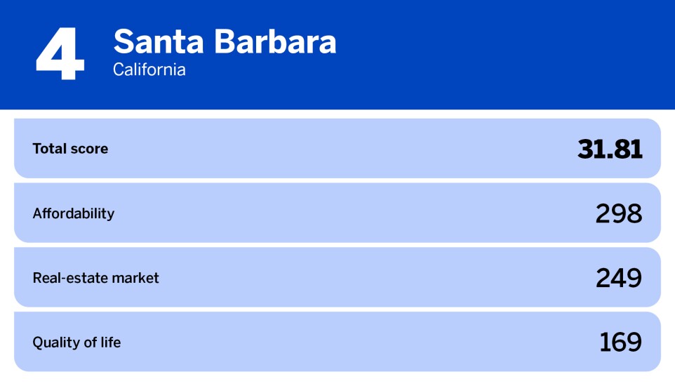 National Mortgage News_20 worst cities for first time homebuyers_Santa Barbara, CA_4.jpg