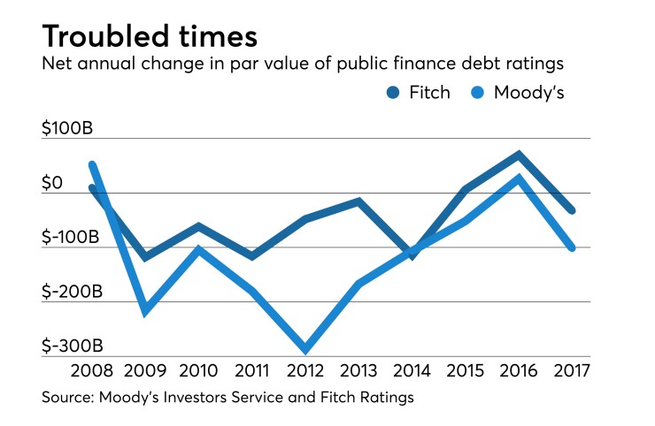 net annual change in par value of public finance debt ratings