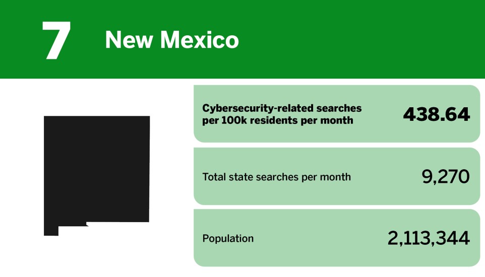 Digital Insurance_20 states with the worst cybersecurity awareness_New Mexico_7.jpg