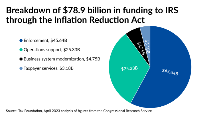 Irs Inflation IRS cracking down on wealthy tax dodgers | Financial Planning