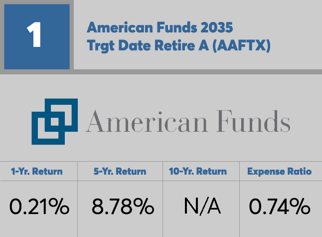 Top performers: Target-date funds 2030 - 2035  Financial Planning