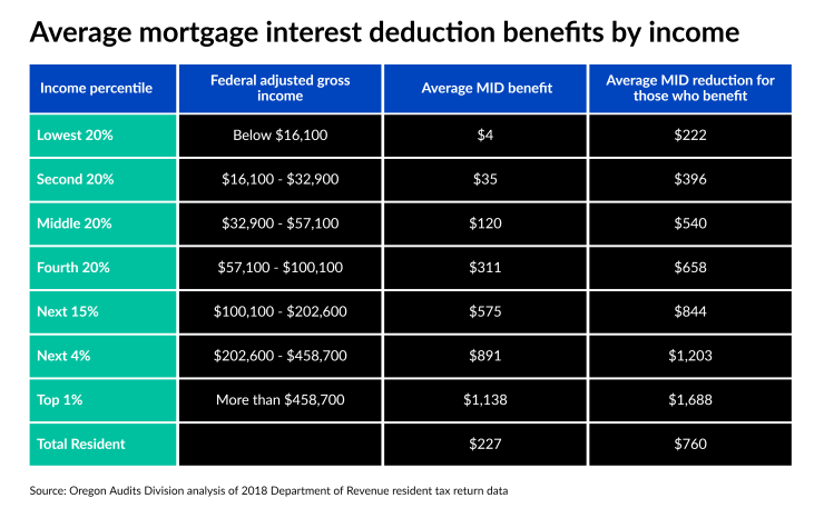 Updated NMN Mortgage Interest Deduction Chart Oregon