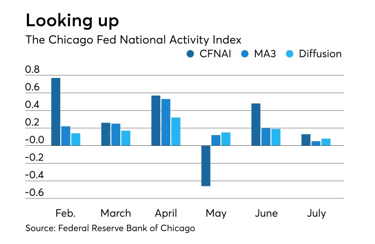 Chicago Fed National Activity Index