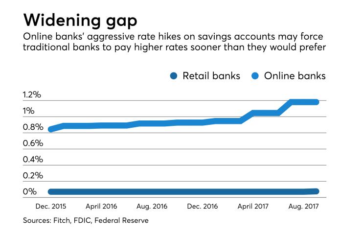 deposit rates chart