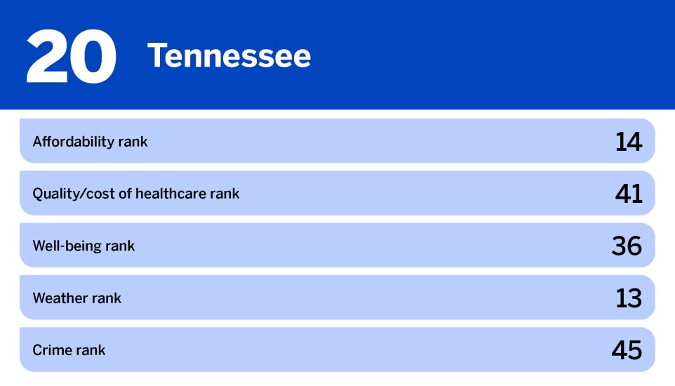 JPEG/National Mortgage News_best states to move to for retirement_Tennessee_20.jpg