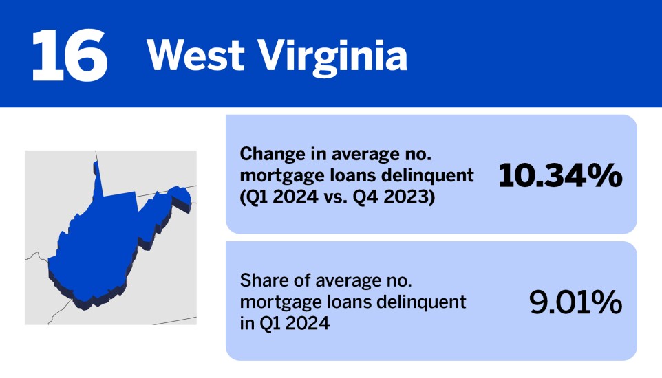 Accounting Today_20 states where mortgage delinquency is increasing the least__16.jpg