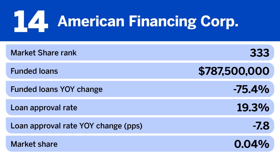National Mortgage News_Nonbank mortgage originators with the biggest change in funded loans__14.jpg