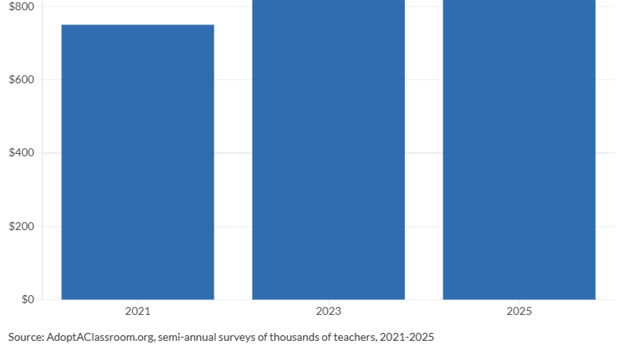 Personal spending by teachers on classroom supplies, food and books, 2021-2025