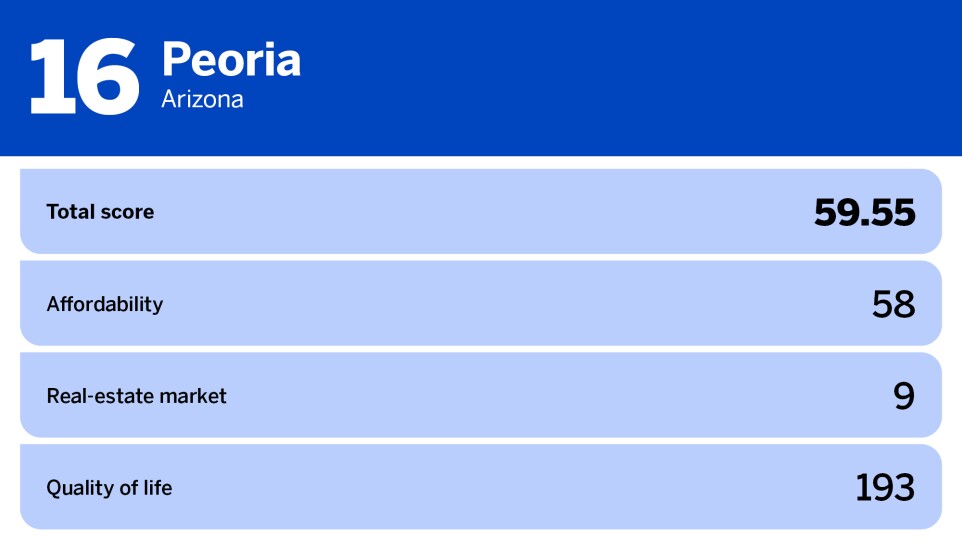 National Mortgage News_20 best cities for first time homebuyers_Peoria, AZ_16.jpg