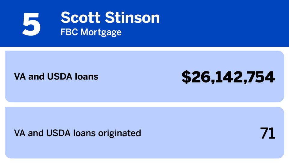 Chart of producers with the largest VA and USDA loan volume where Scott Stinson of FBC Mortgage ranked 5th with a dollar volume of $26,142,754.jpg