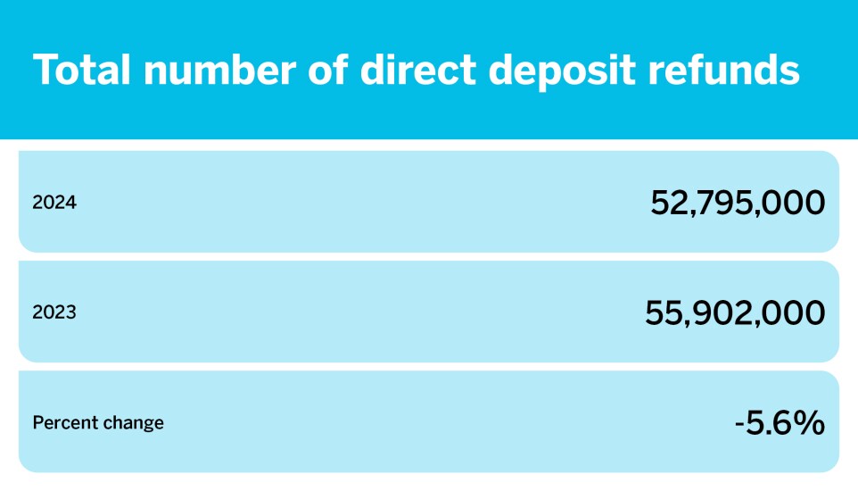 Tax season so far by the numbers_March 22_Total number of direct deposit refunds_10.jpg
