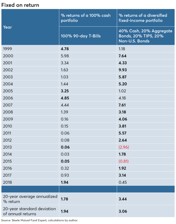 Craig Israelsen-Fixed on Return-2019